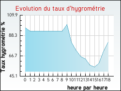 Evolution du taux d'hygrom�trie de la ville Vallon-Pont-d'Arc